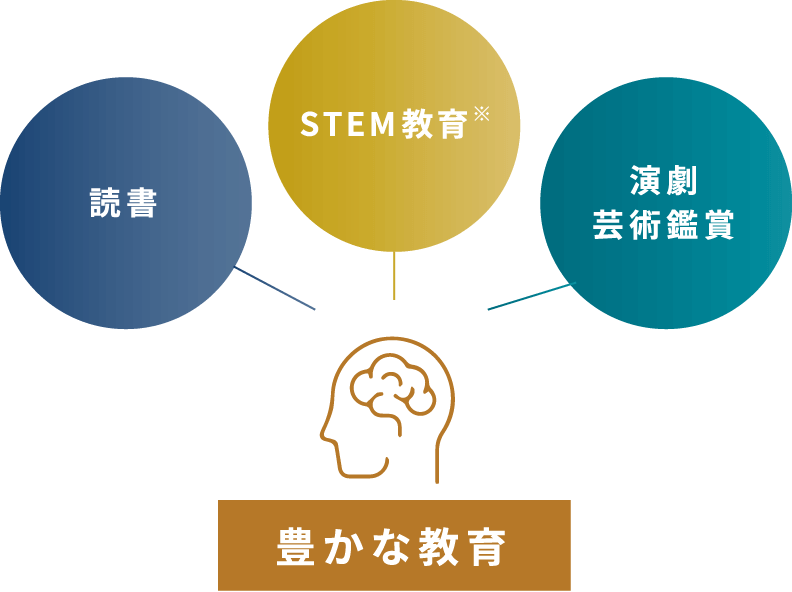 読書+STEM教育※+演劇・芸術鑑賞→豊かな教育